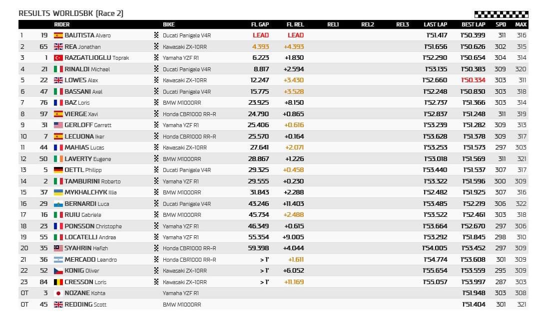  World Superbike 2022 - Page 2 FP-8oSjXEAElSyH?format=jpg&name=medium