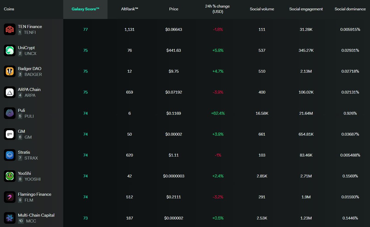 CapitaoKripto's tweet photo. Son 24 saatte Galaxy Score™ en yüksek 10 #kriptopara
1- $tenfi #tenfinance
2- $uncx #unicrypt
3- $badger #badgerdao
4- $arpa #arpachain
5- $puli #puli
6- $gm #gm
7- $strax #stratis
8- $yooshi #yooshi
9- $flm #flamingofinance
10- $mcc #multichaincapital https://t.co/PRuXzo4FAq