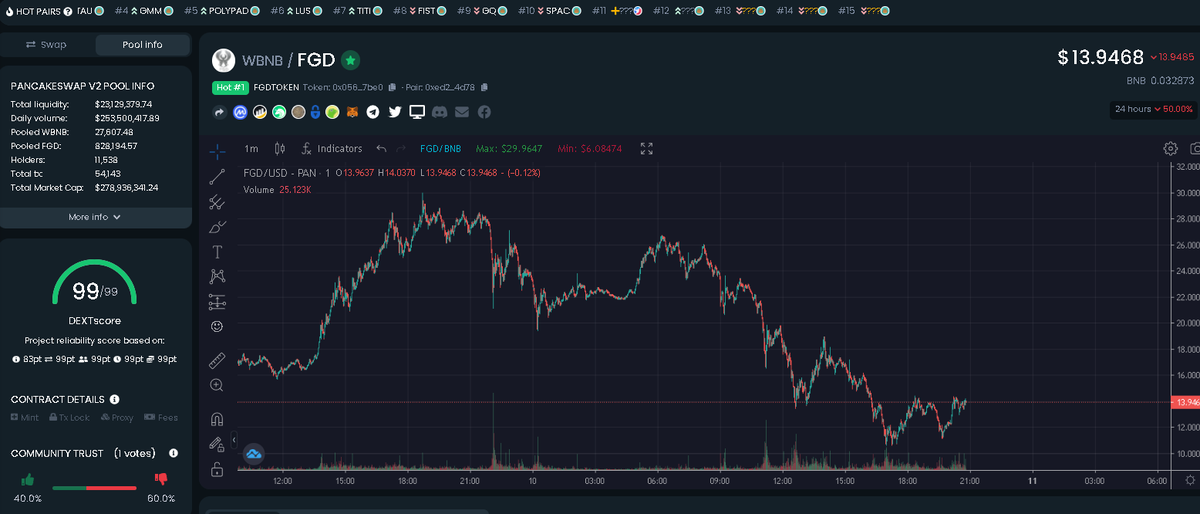 qkldaliang's tweet photo. 昨天买 $FGD 被套了😂😂
现在每��被动进他们的腾讯会议接受洗脑。
FGD实际流通是600万枚

腾讯会议洗脑链接
 https://t.co/JLXkSIWOs2

 $RATS 目前也是回调了一些，正在洗盘阶段

#RATSCOIN #RATS #FGDtoken #FGD https://t.co/1xT5Vl9t1N