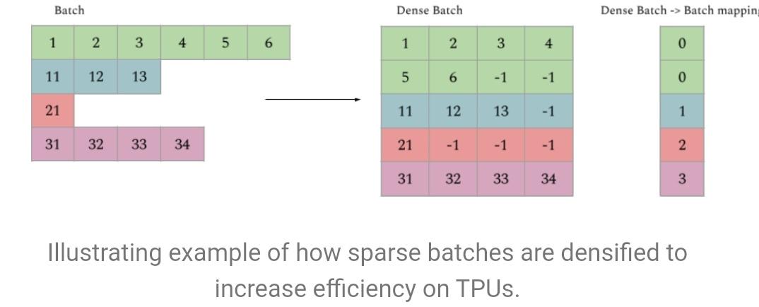 gcosma1's tweet photo. Very useful! #ALX: distributed Alternating Least Squares (#ALS) design uses #TPU architecture &amp; scales well to #MatrixFactorization problems of the order of billions of rows and columns by scaling the number of available TPU cores #AI #DataScience
#Maths
https://t.co/xfbIk3NNRk https://t.co/jsxpS5RjjE