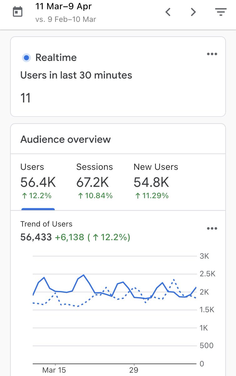 matt_tomkin's tweet image. 12.2% growth 🤔 I’m happy with that! Bring on next 30 days. Been adding content weekly so will be nice to see those grow too. 
Hit 100k by the end of the year? #seo #contentsite