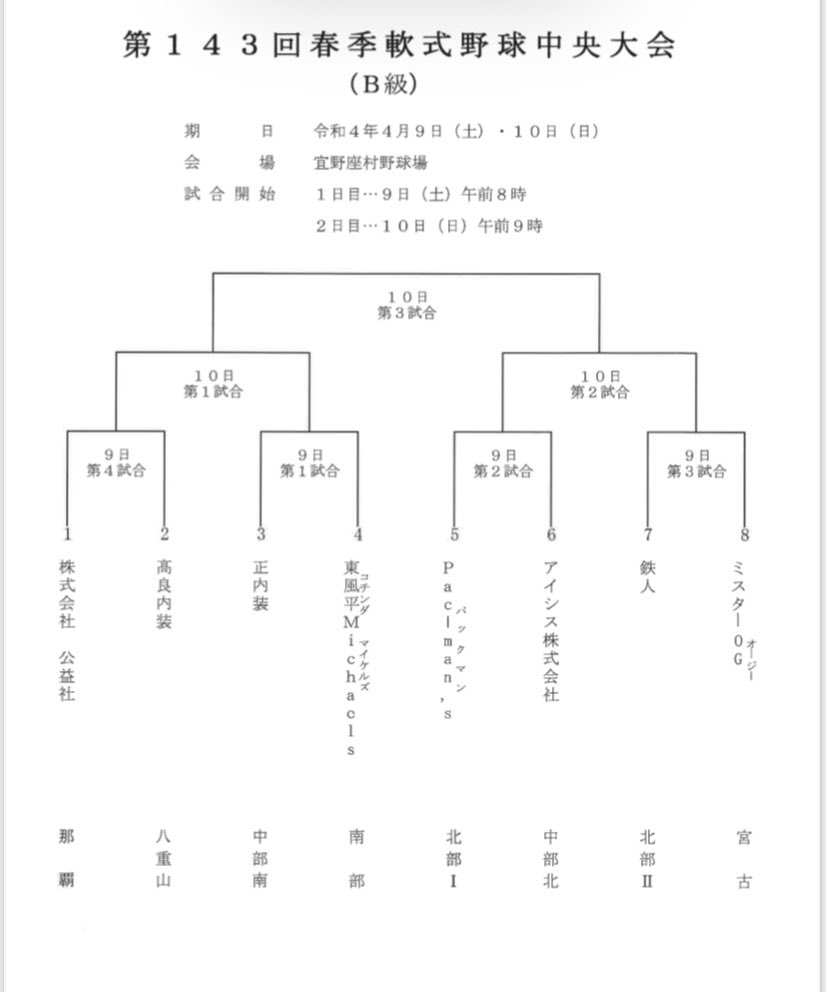 Michael32644678's tweet photo. 東風平Michaels 第9戦
春季職域県大会　準決勝
VS 高良内装　5対4 逆転負け😭

初回、徳元、金城、比嘉の3者連続タイムリー2塁打で3点先制し、後半まで4対1でリードしてたが、先発の座安が7回に捕まり逆転され負け。
今大会は、ヒットが多く収穫が多かった。
夏は県取りましょう✋

2022年5勝4敗✋ https://t.co/hFHdc6dTtZ