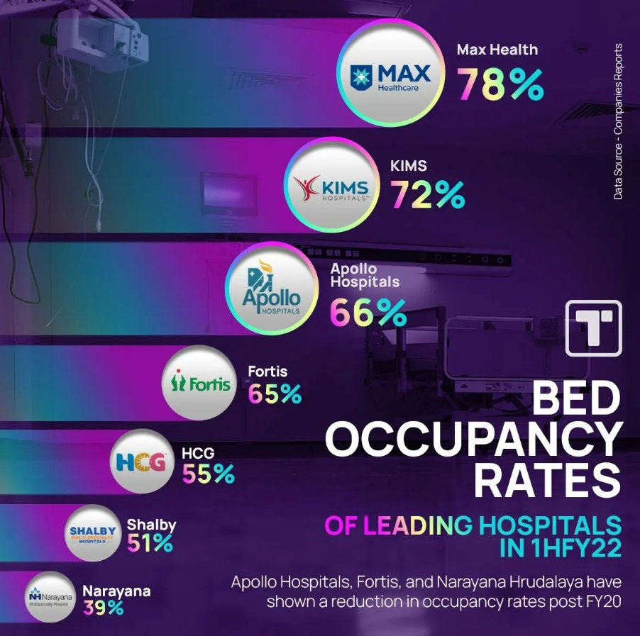 Trinkerr_IN's tweet photo. βοΈBed Occupancy Rate helps assess the efficiency of a hospital in terms of resource utilization.
let's acknowledge the efforts of our healthcare providers who work tirelessly to build a healthy nation.
#WorldHealthDay2022 #health #healthcare #hospital #bedoccupancyrate https://t.co/pDo3WK1Lj8
