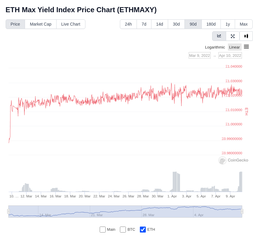 ETHMAXY climbing steadily against ETH. 🍻

<a href="/galleondao/">Galleon (Old)</a>