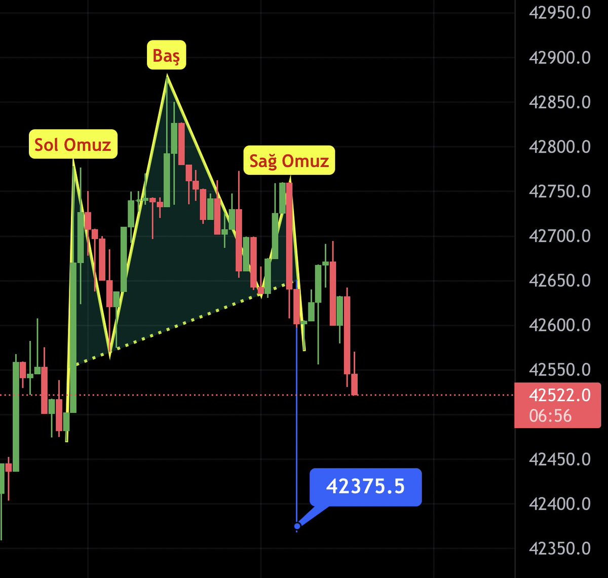 Soranlar olmuş, işlemdeyim devam ediyorum. Hedef mavi bölge maliyet stop.