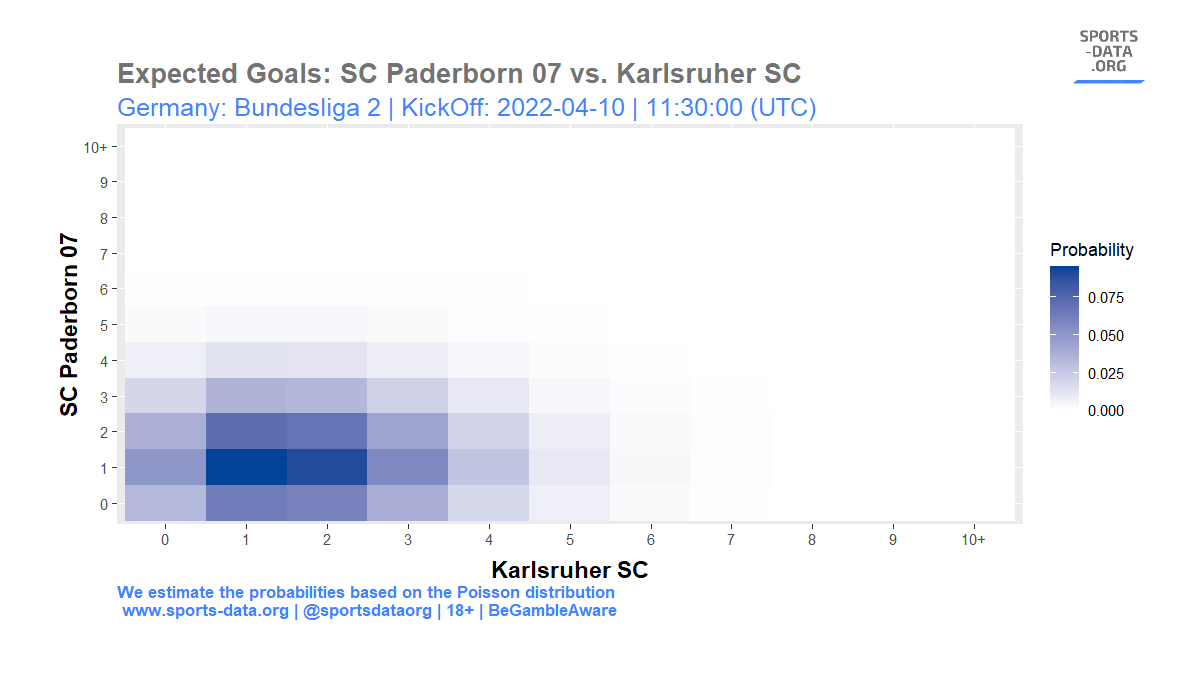 Expected Goals: SC Paderborn 07 vs. Karlsruher SC | #Germany: Bundesliga 2 | KickOff: 2022-04-10 / 11:30:00 (UTC) | #2Bundesliga #2BL #SCPKSC #SCP07 #mitherzblutfussball #ksc #KSCmeineHeimat #football #soccer #bettingpicks #SportsGambling #stats #begambleaware 18+