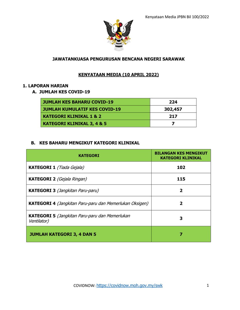 JapenSarawak's tweet photo. 224 KES COVID -19 DIKESAN DI SARAWAK HARI INI

#COVID19
#LindungDiriLindungSemua
#MenangBersama
#JapenSarawak
#khabardariSarawak
#sodiakroks https://t.co/14b6uK9oyj