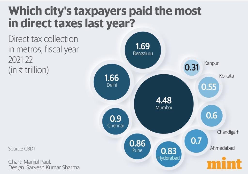 Wow! Bangalore 2nd highest in direct tax collection after Mumbai &amp; ahead of Delhi. 

After paying ₹1.69tn = 1.69 lakh crore,we get potholed roads, garbage all over,broken infra, unfinished works,water logging during monsoon, 30-40% money gone in corruption. Polarisation as bonus