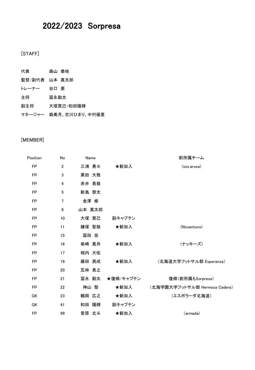SorpresaFutsal's tweet photo. 【新加入選手及び2022/2023年シーズン体制】
いつも応援ありがとうございます。
新入団選手と2022/2023年シーズンの新体制が決まりましたのでご報告させていただきます。
今シーズンもSorpresaへの応援をよろしくお願いいたします!!
#sorpresa #ソルプレーサ #Sorp #ソルプ https://t.co/jpKlKmwWYI