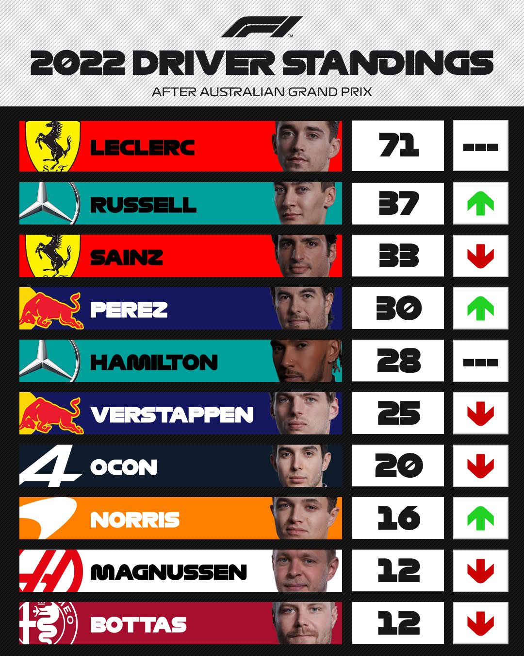 on Twitter "Ferrari did not bottle this. Max is way too