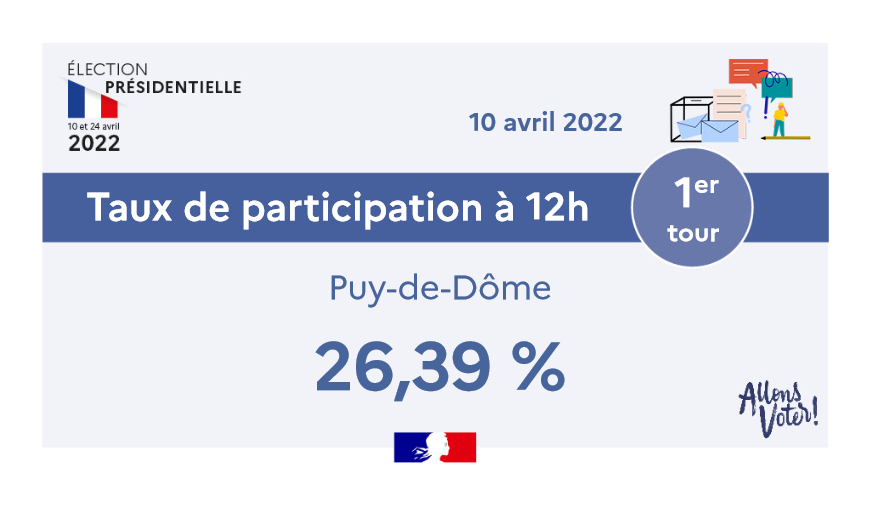 #Elections2022

À 12h00, le taux de participation du 1er tour de l'élection présidentielle dans le département du Puy-de-Dôme est de 26.39%