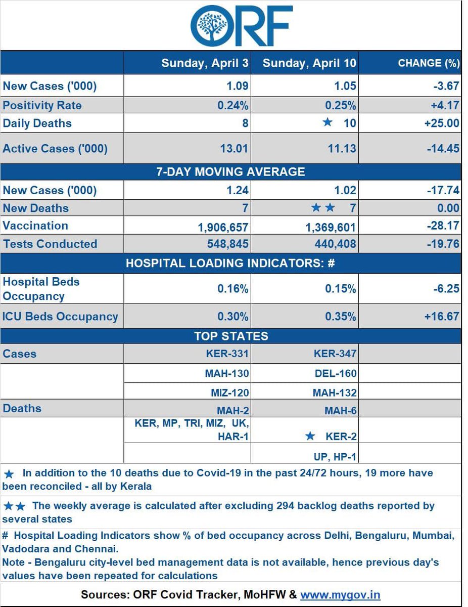 samirsaran's tweet photo. #IndiaCovid19 #SundayUpdate
#PosRate: πΌ .25% (.24%)
#Deaths 10 πΌ 25%
#NewCases 1.05K π½ 4%
#Active 11.1K π½ 14.4%
#7DayAvg
#NewCases π½ 17.7%
#Deaths βοΈ
#Vaccines π½ 1.37 M/D
#HospitalLoad*
Beds π½ .15%π€πΌ
ICU πΌ .35%π€πΌ
Backlog deaths: π½ 294
https://t.co/kqf3Dhcqqj https://t.co/869egFZvgq