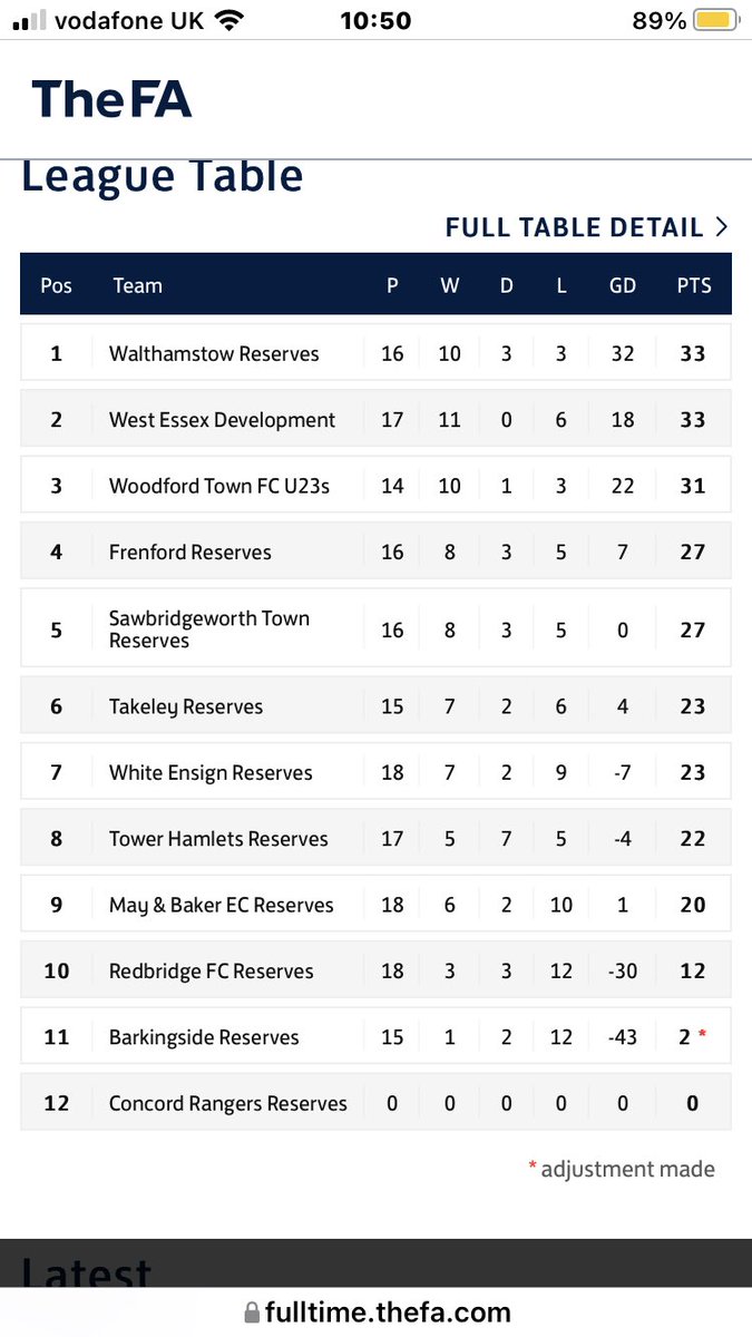 Our title-chasing Reserves have two big home games coming up on the Astro at Wadham.

vs Sawbridgeworth (Easter Monday, 3pm)
vs Woodford Town (Sat 23rd April, 12.30pm)

Be good to see some of the Rabble there to help <a href="/KrasKorsachki/">Krasimir Korsachki</a>’s boys over the line to another title!
