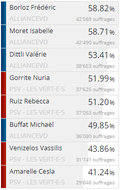 jul_rausis's tweet photo. La "surprise" Valérie Dittli pourrait bien se confirmer à 42% du dépouillement des élections au Conseil d'Etat vaudois.
Buffat et Amarelle victimes de coups de crayon... #ECVD22 @RTSinfo https://t.co/ZjgUSa0sF0