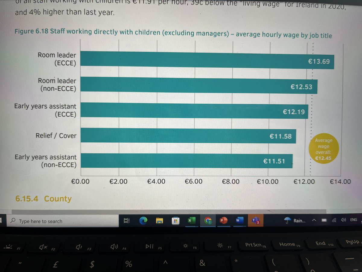 FederationEarly's tweet photo. Room leader €13.69.
Early years assistant €11.51. @pobal
This confirms data collected by FECP in their wages survey.
Verified data is available @ Profile sector report.
Wages are too low. All services need CF to increase pay.
#YesToFairCoreFunding #SaveSessionalServices https://t.co/1pAzvY2HtS