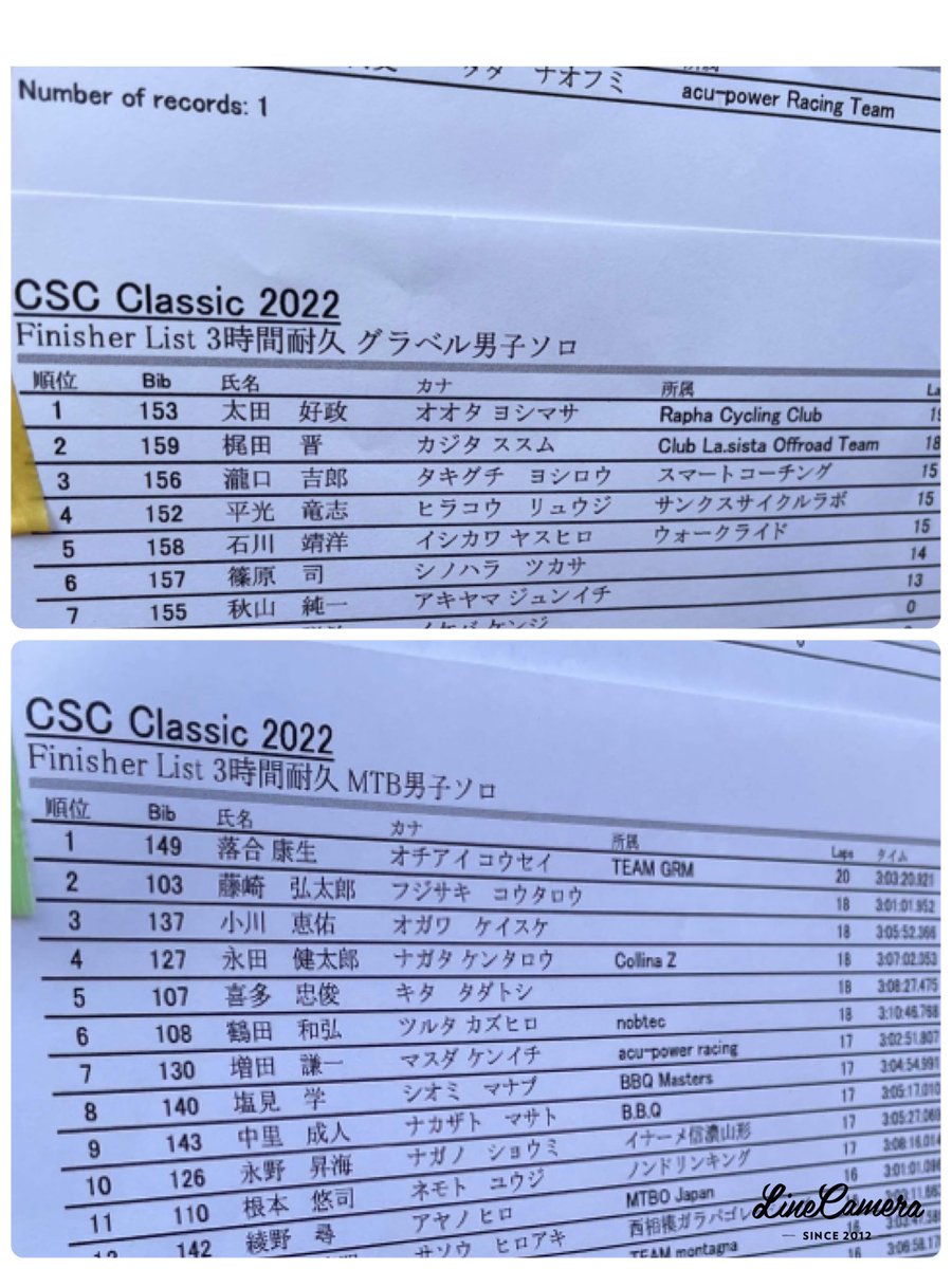 ride_food_love's tweet photo. MTBパークで行われた、3時間エンデューロに参加🚲
グラベル部門優勝🏆(全員ラップ)
MTB含めても総合2位だった✌️
3時間のアップダウンは獲得標高1700mくらい。
走り込んだなー💪
#cscclassic
#TCXはいいぞ https://t.co/VlMt7p9sVk
