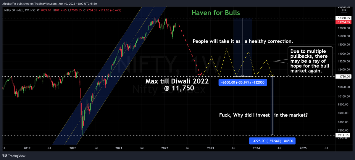 #Nifty50 💞

#Heaven or #Reality in coming Days, Weeks & Months. 
🤼‍♂️
#GeoPolitics #GeoEconomics #InflationCycle #InterestRateCycle #BondCycle #CommodityWars #CurrencyImBalance #DXY #DollarIndex #Dollar #Casino #ShockAbsorbers vs #SmartInvestors