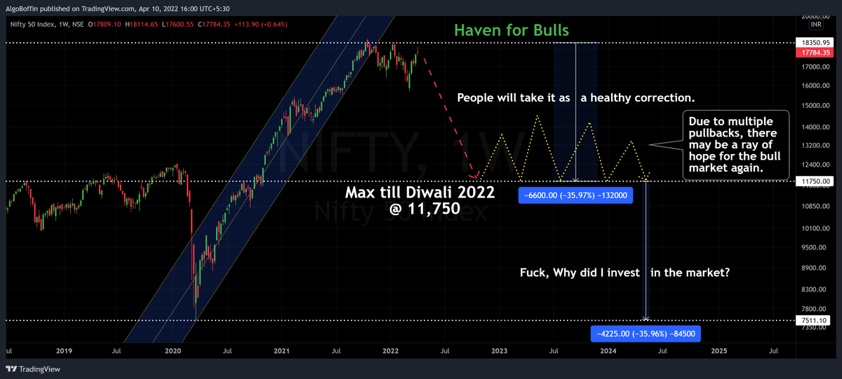 AlgoBoffin's tweet photo. #Nifty50 💞
#Heaven or #Reality in coming Days, Weeks & Months.
🤼♂️
#GeoPolitics #GeoEconomics #InflationCycle #InterestRateCycle #BondCycle #CommodityWars #CurrencyImBalance #DXY #DollarIndex #Dollar #Casino #ShockAbsorbers vs #SmartInvestors https://t.co/cu24dcPEHl