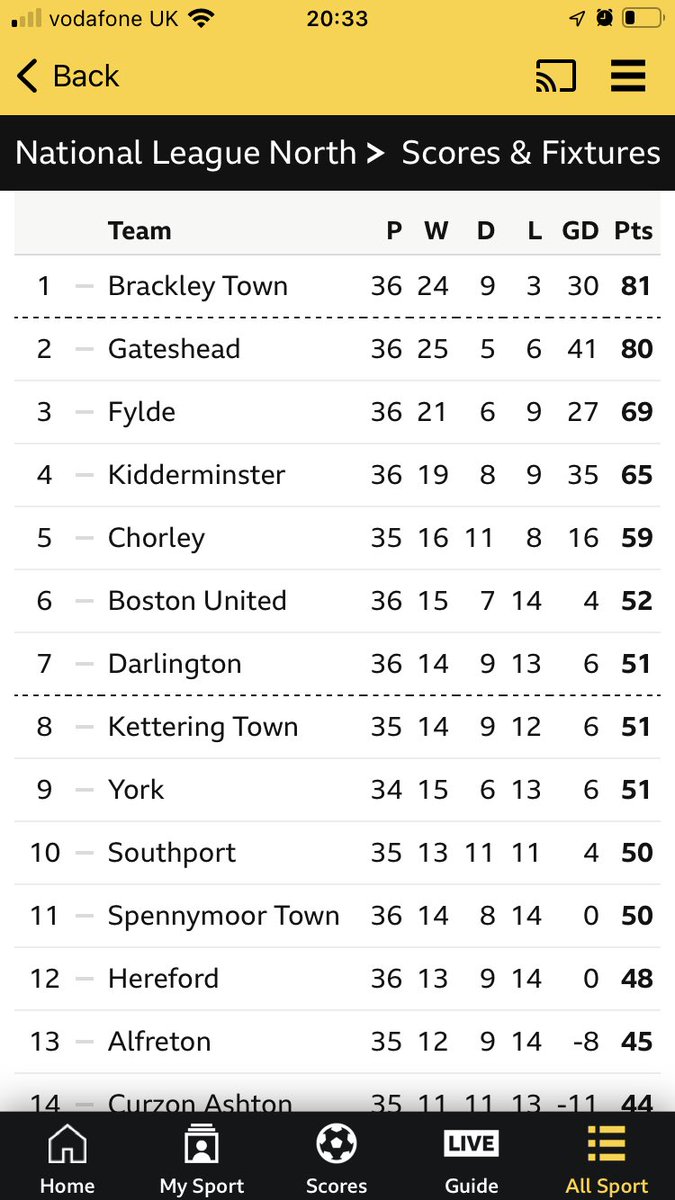 If this happens to be how it finishes at the season end we have the potential of playing Kidderminster away  two games in a row anyway the dream is still on come on the darlo