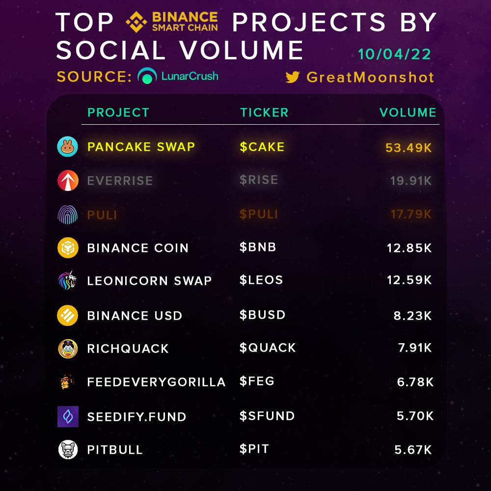 GreatMoonshot's tweet photo. Top #BNB Chain projects by Social Volume
(10/04/22)🚀

Do you hold any of these #altcoin's?👇

$CAKE
$RISE
$PULI
$BNB
$LEOS
$BUSD
$QUACK
$FEG
$SFUND
$PIT

Tell us down below! RT+Follow @GreatMoonshot for daily crypto market updates!💎

#nft #altseason #memecoin #BSC #Risers #nfts https://t.co/9Cn2X44Cbb