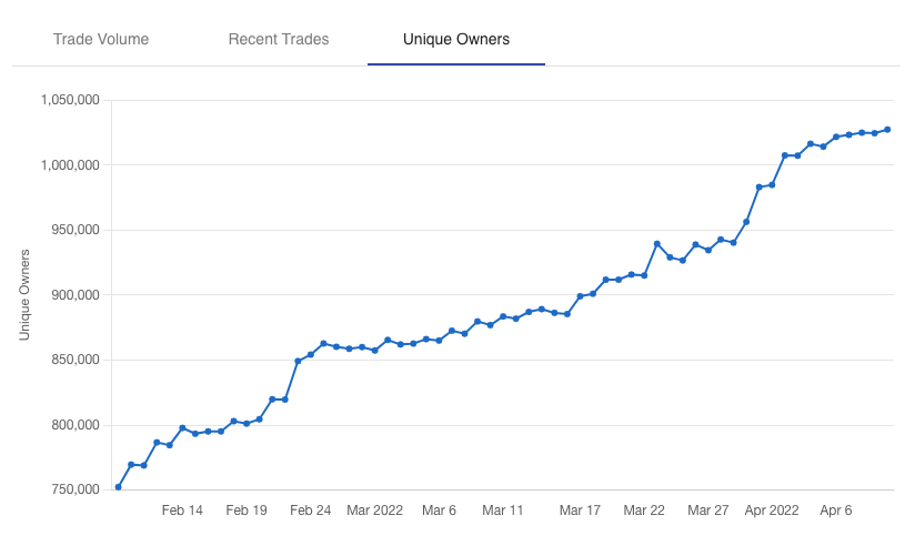 IMXrarity's tweet photo. Did you spot the new chart on @immutascan?

@Immutable passed 1 million unique owners since the beginning of April 2022 🎉 https://t.co/tV6MITnMQO