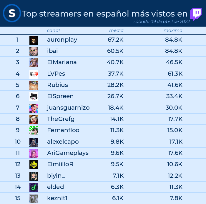 streamlo_es's tweet photo. 📌𝗧𝗢𝗣 streams por media de espectadores en @TwitchES 09 de abril de 2022 https://t.co/gHk9NgQsPf