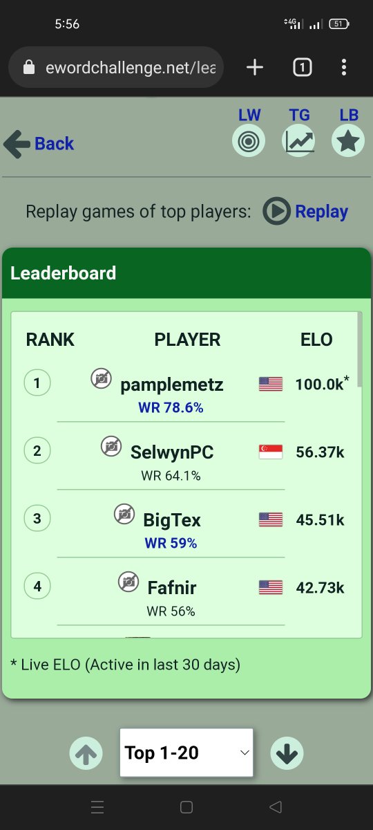 Pamplemetz makes history as the first ever player to breach the 100k Elo mark. This beautiful feat comes from playing 20,416 games over a period of 16 months. Congratulations!
#boggle #boggleonline #playboggle #wordgame #wordfactory