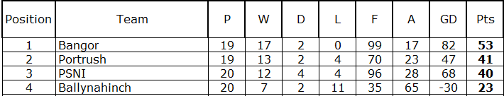 Ulster_Umpires's tweet image. 🚨@UlsterHockey Men's Intermediate League Division A wef 09/04/22🚨
Winners: @BangorHC (Promoted to Premier League for 22/23)
Promotion/Relegation Playoff: @PortrushHC