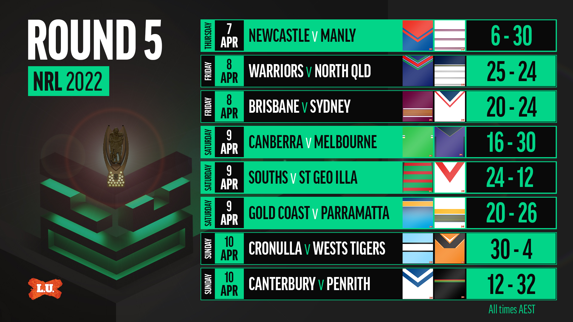 NRL on X: Five teams on 16 points at the end of a deadly Indigenous Round  🤯  / X