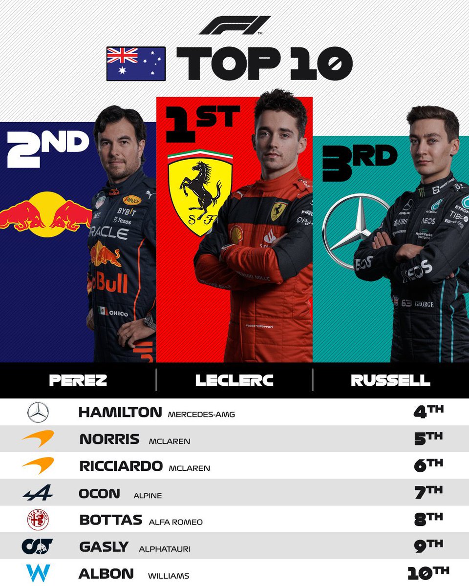enriquereporte's tweet photo. Gran motivo para amanecer de muy buenas este domingo con el regreso al podio de @SChecoPerez 2o lugar #Mexico🇲🇽 en el #AustralianP Felicidades al tapatío!!! https://t.co/6TbdapuDVU