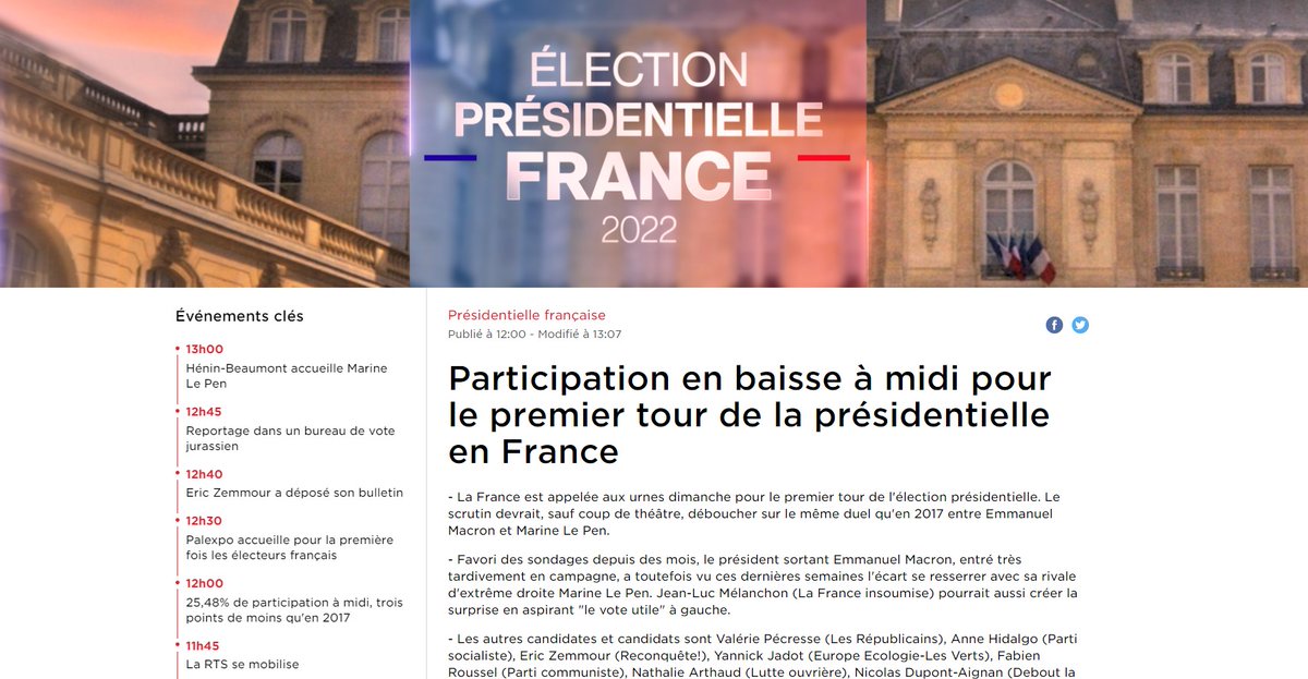 La #France vote aujourd'hui pour le premier tour de l'élection présidentielle. Le taux de participation est en baisse par rapport à 2017. A suivre en direct:
rts.ch/info/monde/130…