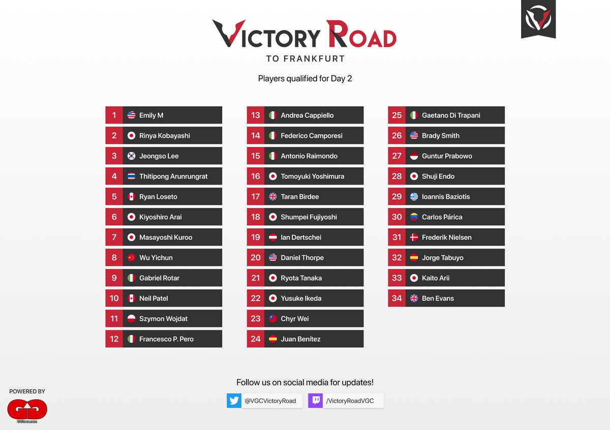 Day 2 of our Victory Road to Frankfurt ft. <a href="/GGtoor/">GGtoor</a> will begin in 2 hours from now! 🚀

Congratulations to all 34 players that made it to top cut! 🔥

The stream will begin around 3 pm UTC with the top 16!

🎙️ @MaeveODork &amp; <a href="/JamieBoytVGC/">Jamie Boyt</a> 
🔴 twitch.tv/victoryroadvgc