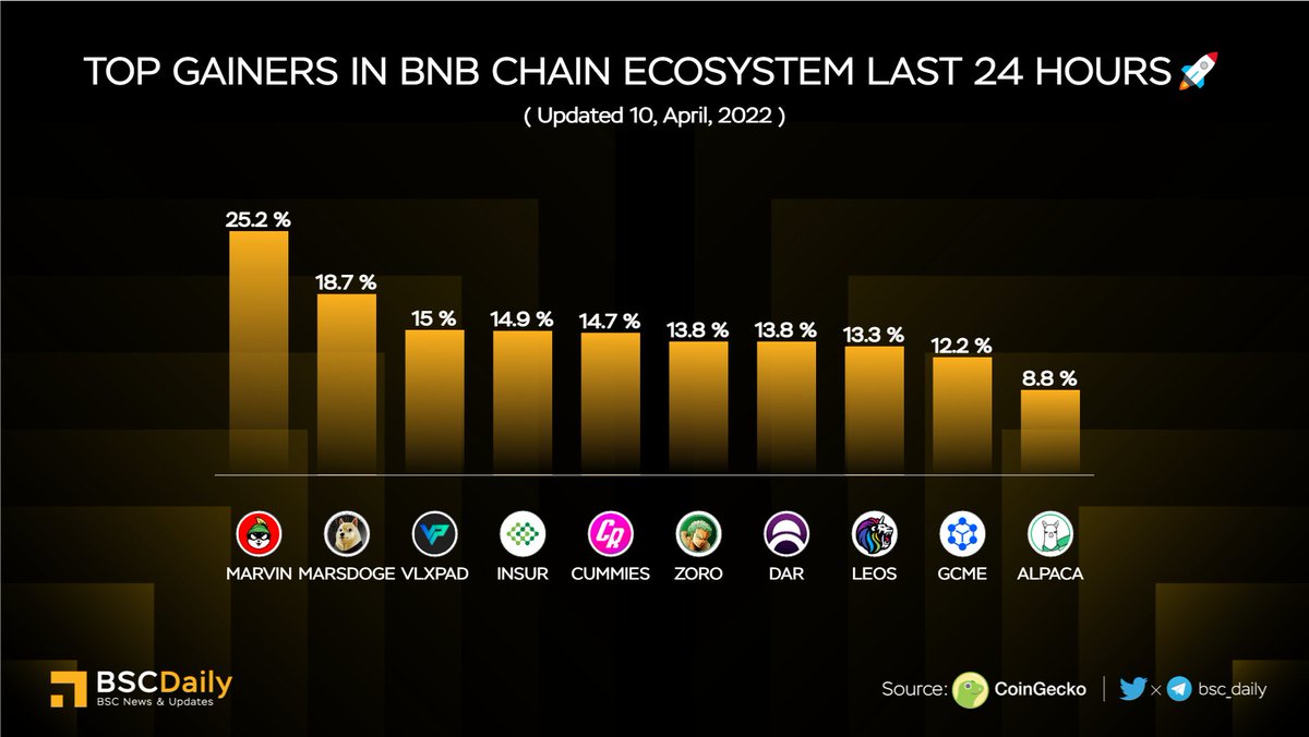 bsc_daily's tweet photo. TOP GAINERS IN #BNBCHAIN ECOSYSTEM LAST 24 HOURS🚀

$MARVIN @Marvin_Inu 
$MARSDOGE @MarsDogeToken 
$VLXPAD @VelasPad 
$INSUR @InsurAce_io 
$CUMMIES @CumRocketCrypto 
$ZORO @ZoroToken 
$DAR @MinesOfDalarnia 
$LEOS @swapleonicorn 
$GCME @GoCryptoMeCoin 
$ALPACA @AlpacaFinance 
#BNB https://t.co/QfODNQhxOd