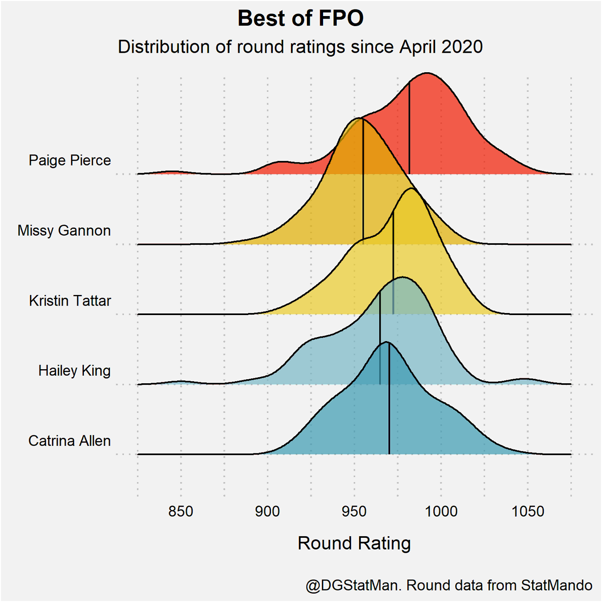 DGStatMan's tweet image. 🏅Take a look at 2 years of round ratings for FPO's top stars! Notable differences in mean ratings (vertical lines) and distributions.

👨‍💻 Round ratings provided by @statmando.