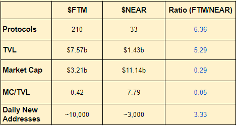 cryptomoge's tweet image. $FTM vs $NEAR in numbers.
And I saw a NEAR shiller said that $ftm is dead shit &amp;amp; $near is the future.