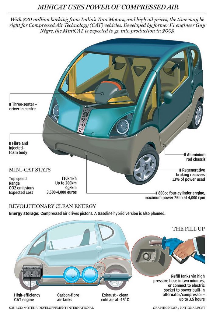 Will we ever see on our roads a compressed air car ? <a href="/elonmusk/">Elon Musk</a> ?