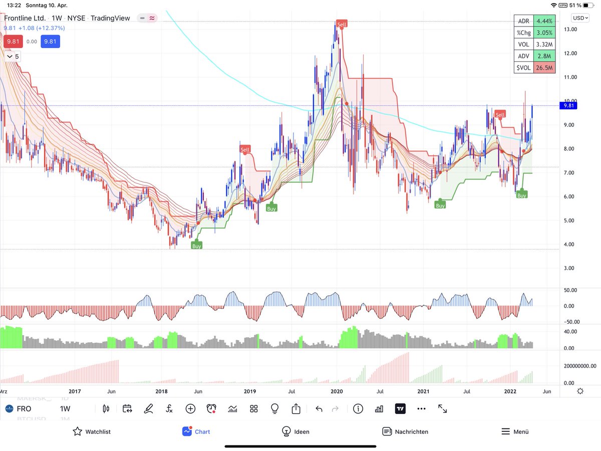 DaytradingTrend's tweet photo. $FRO kam in den letzten 14 Jahren von 375.- auf 10.- Dollar zurück . #Frontline ist ein weltweit führendes #Seetransport - Unternehmen von #Raffinerie - Produkten und #Rohöl . Sie ist im Besitz von eine der größten + modernsten #Flotten der Branche. Aufgrund der aktuellen Lage… https://t.co/RVRRy7pDkB