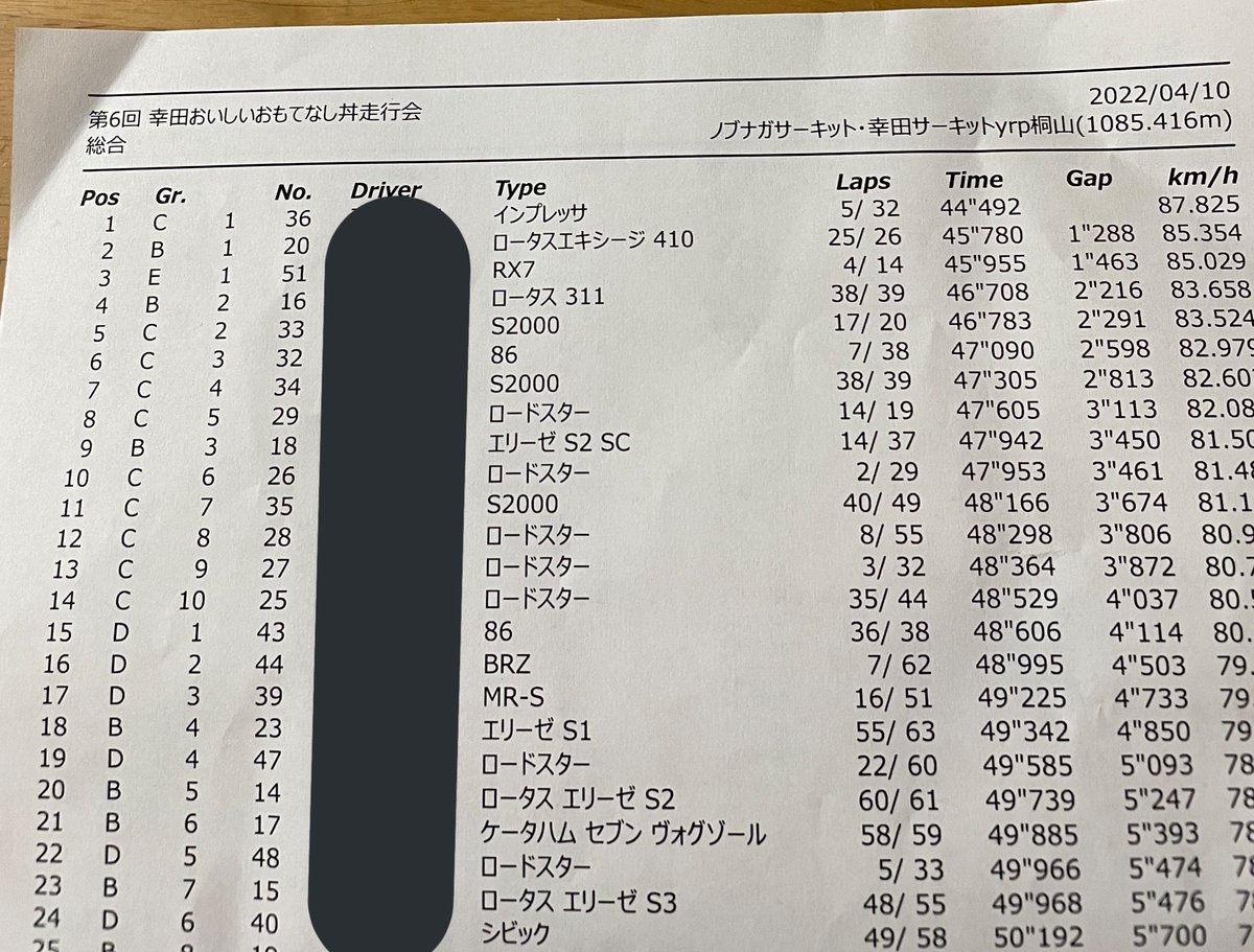 今日は幸田おいしい走行会に参加してました😊主催の方々、参加者の皆様お疲れ様でした！
お昼ご飯美味しかったです！食べる事に夢中で写真は空です😉
4月とは思えない暑い日でしたがほぼ溝なし050が活躍‼️全体で6番目タイムが出せました！マジで最後まで使えるな🤔
47.090   225/45-17   050G/S