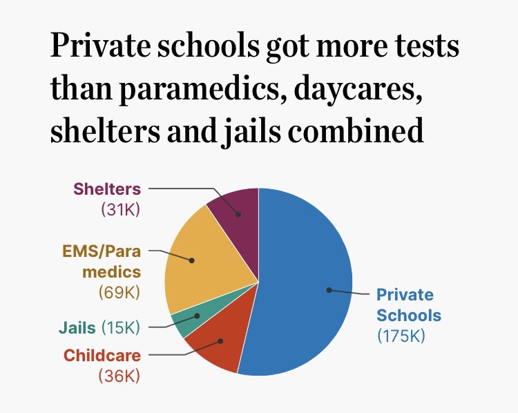 In first 10 months of Ontario’s rapid test program, only 1/5 went to hotspots. Data obtained by <a href="/SaraMojtehedz/">Sara Mojtehedzadeh</a> &amp; <a href="/rachelmendleson/">Rachel Mendleson</a> show tests mostly went to those with resources, knowledge or connections - like private schools &amp; auto parts company Linamar:

thestar.com/news/investiga…