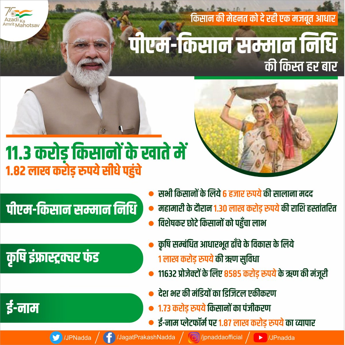 JPNadda's tweet photo. "पीएम किसान सम्मान निधि" हमारे किसान की उपलब्धियों का सम्मान है।
सभी दावा करते रहे कि हम किसानों के हितैषी है, लेकिन किया किसी ने कुछ भी नहीं। एक ऐसी योजना जिसमें किसान को सीधा आर्थिक लाभ मिले, इस योजना के शिल्पकार प्रधानमंत्री श्री @narendramodi जी को हार्दिक बधाई और शुभकामनाएँ। https://t.co/WpszA72HBt