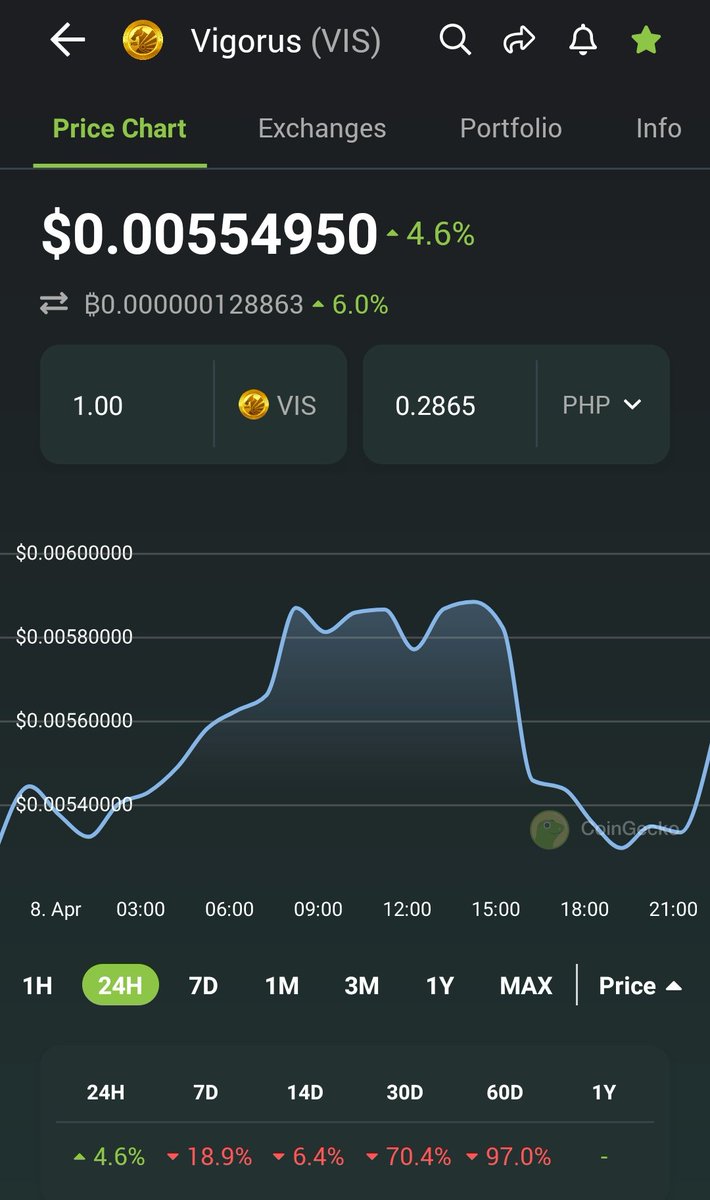 ZurinDrake28's tweet photo. Hi guys!Good evening♥️Today was one heck of a day!Really tired but at the same time thankful that it has passed😊, regarding prices, here are the updates🔥, there has been a dip and now another green light👀, will it continue?🟢
@CryptoGriffin_ @StallionGuild 
#allforstallions https://t.co/q0GLfn23E6
