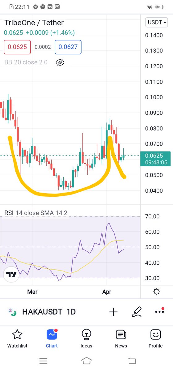 unlocrypto's tweet photo. #HAKA cup and Handle on on Daily ..this; s gonna take off!!! Buy the dip https://t.co/Ems6GYxGuc
