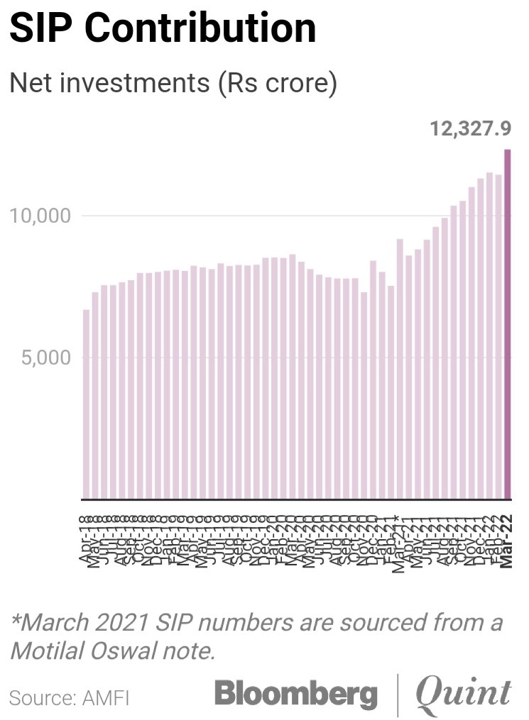 prashkak's tweet photo. #Equity #MutualFunds Inflows Jump 44% over previous month to Rs.28,463cr ... highest in last 4 yrs...

Monthly contributions into #SIP hit an all time high of Rs 12,327cr in March... first time ever crossing the 12k mark.. #SIP #AUM now stands at Rs.5.76 lakh cr https://t.co/gCe36RqpBL