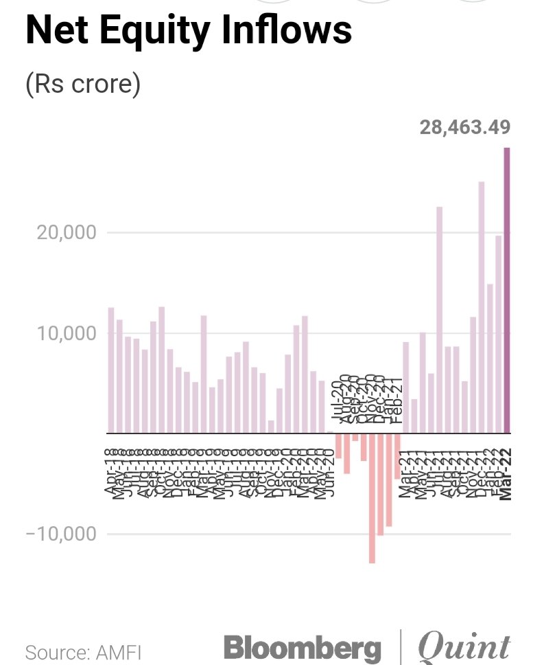 prashkak's tweet photo. #Equity #MutualFunds Inflows Jump 44% over previous month to Rs.28,463cr ... highest in last 4 yrs...

Monthly contributions into #SIP hit an all time high of Rs 12,327cr in March... first time ever crossing the 12k mark.. #SIP #AUM now stands at Rs.5.76 lakh cr https://t.co/gCe36RqpBL
