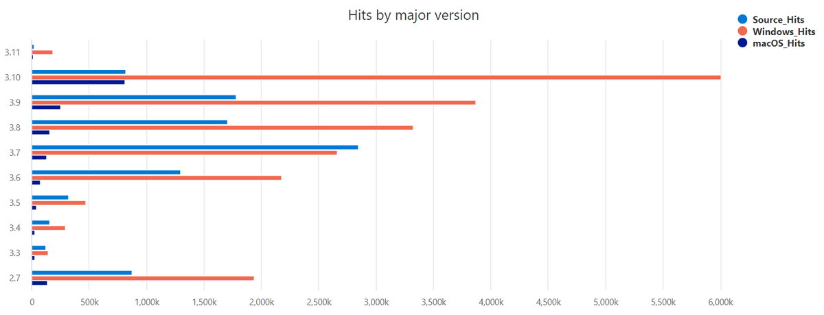 Do you like charts and big data tables about people downloading Python?

I just posted my ~annual analysis at discuss.python.org/t/python-downl… based on CDN logs from March.

(Note: attached chart is edited - see the post for details)