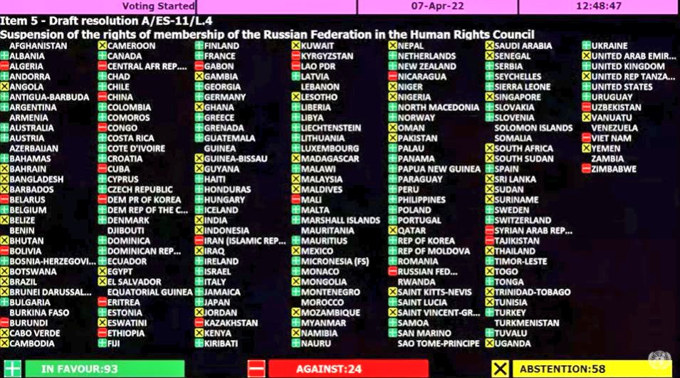 iyoba4u's tweet photo. Of the 54 countries in #Africa, only 10 voted in Favor of suspending #Russia's membership in the UN Human Rights Council:

Chad, 
Comoros, 
Côte d'Ivoire, 
DR Congo, 
Liberia, 
Mauritius, 
Malawi,
Seychelles, 
Sierra Leone,
Libya.

The rest are b/n rejecting, abstaining &amp; absent. https://t.co/1Q4PqhlWP9