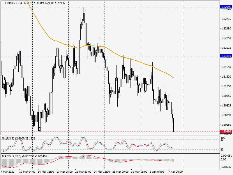 charterprime's tweet photo. 🇬🇧🇺🇸 #GBPUSD touched a critical support level of 1.2999.

Sell GBPUSD?
https://t.co/GKcEHP34H8 https://t.co/y1vMGHJOar