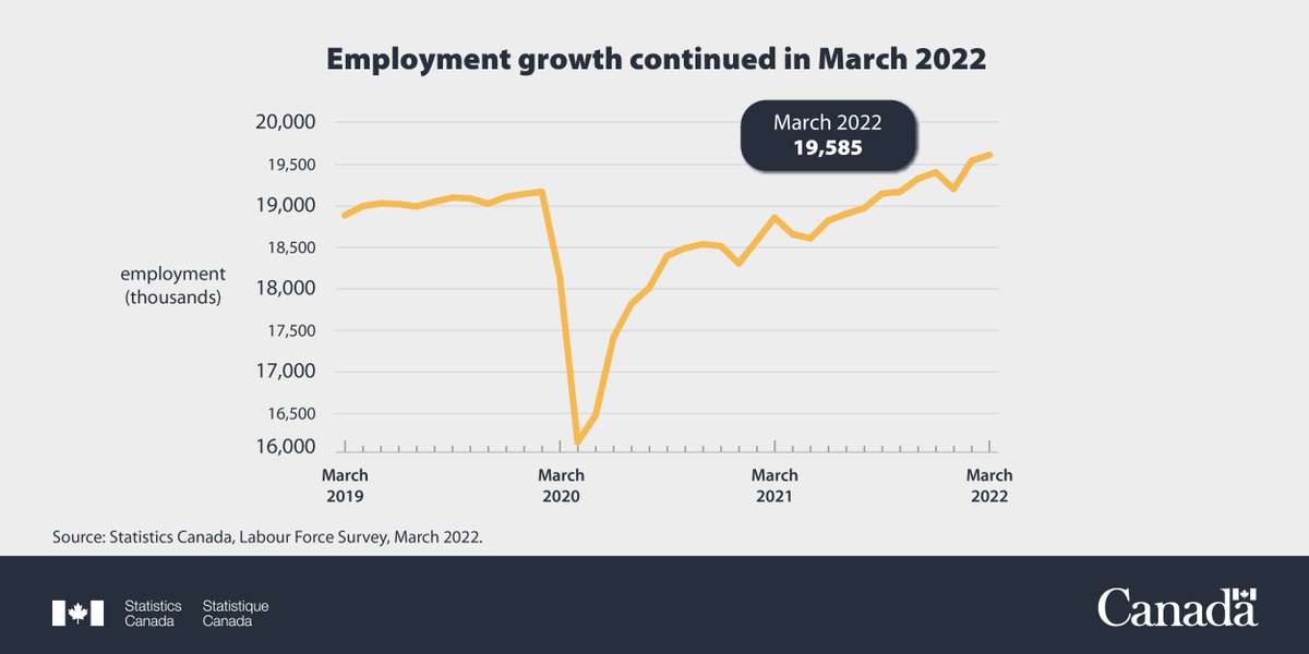 StatCan_eng's tweet photo. #Employment rose by 73,000 (+0.4%) in March.
Gains were driven by women aged 55 and older and men aged 25 to 54. Employment increased in both the goods- and services-producing sectors. https://t.co/Ys8l1eLcW4 https://t.co/Bo9qVXLf5s