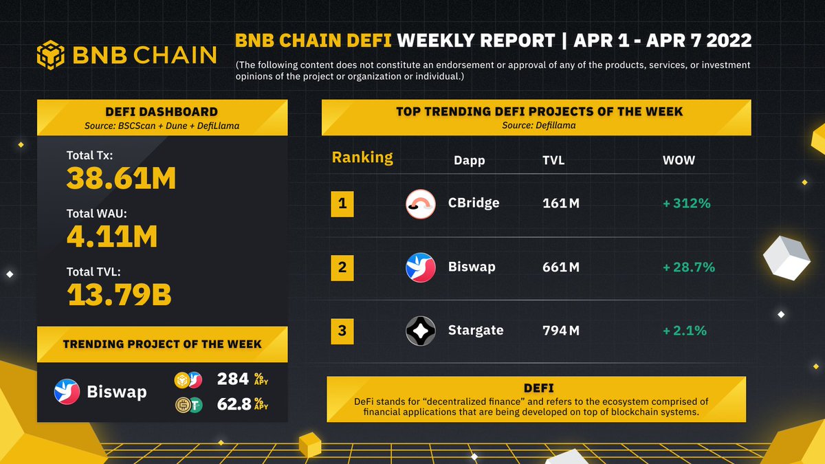 BNBCHAIN's tweet photo. Weekly #DeFi report just dropped!🤩

Top Trending DeFi projects on #BNBChain
@CelerNetwork
@Biswap_Dex
@StargateFinance

🔥Trending project of the week
@Biswap_Dex https://t.co/C0g9EJeROW