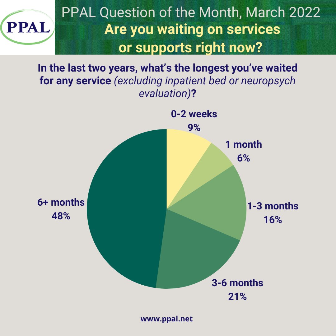Part 2 of our March Q of the month asked for the longest wait time children had in the last 2 years.  About half said it was 6 months or longer.  With waits like this can the kids mh crisis improve? #childrensmentalhealth